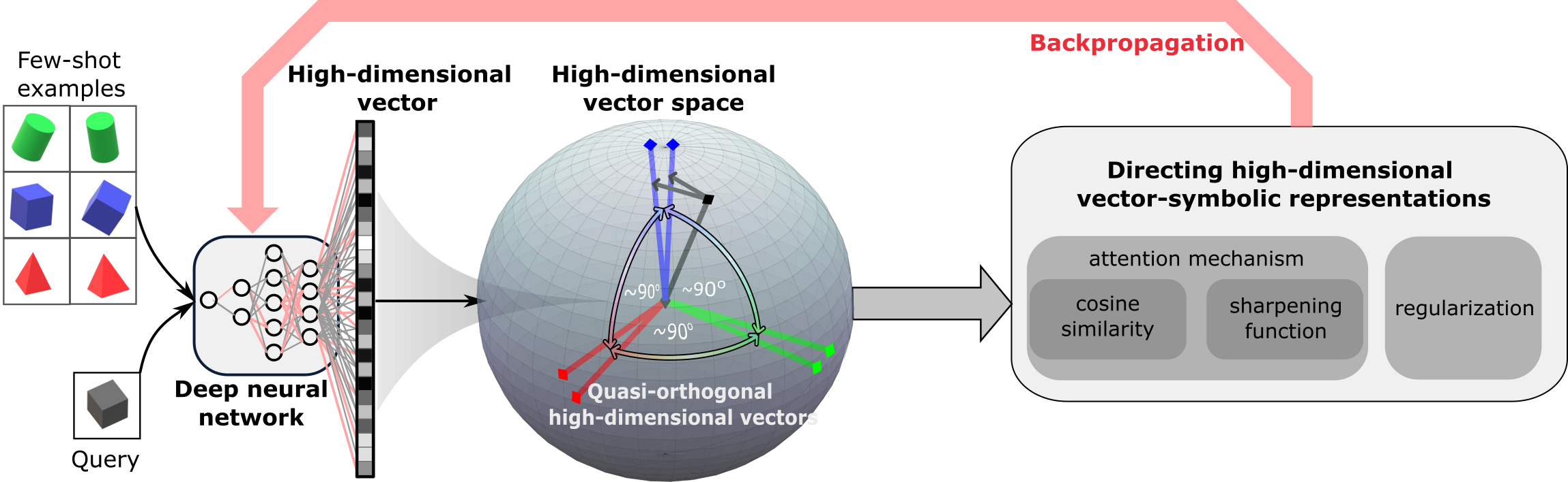 Directing neural net to assign quasi-orthogonal high-dimensional vectors to unrelated objects. 