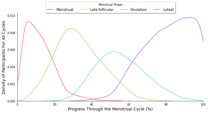 The temporal distribution of days that were labeled with each menstrual cycle phase according to hormone data. The progression of the horizontal axis begins with the menstrual phase. 