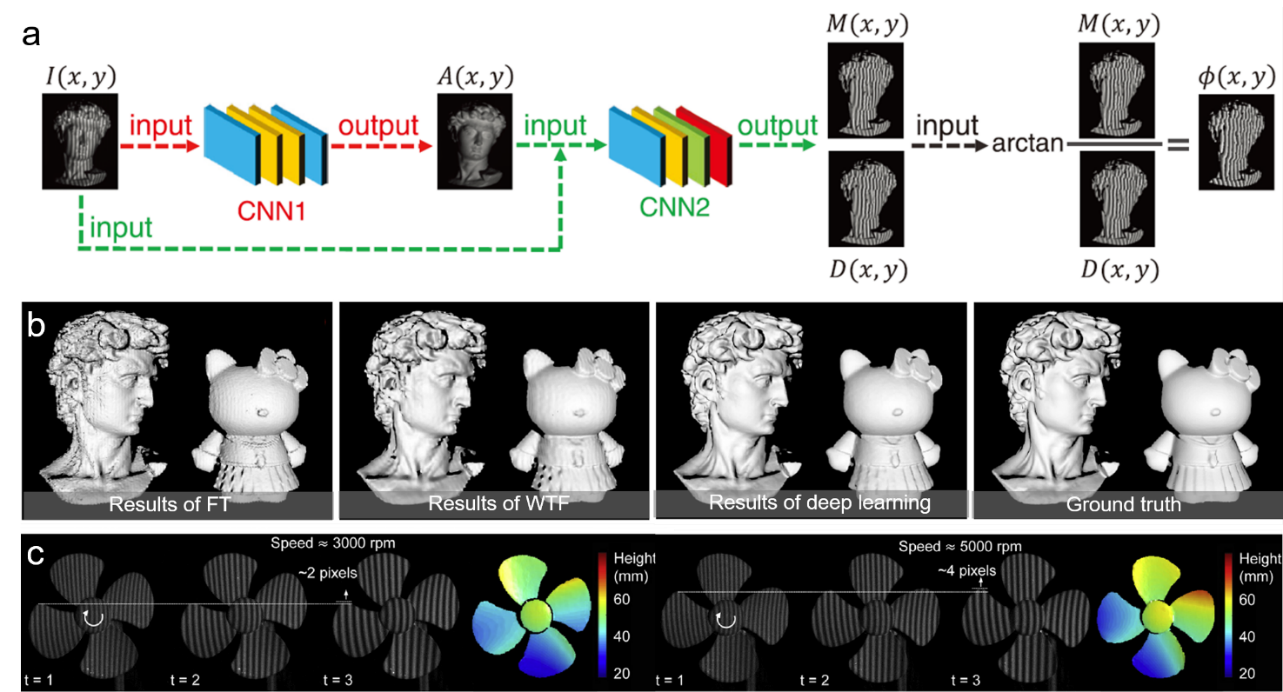 a Flowchart of fringe analysis using deep learning[5]. b Comparison of the 3D reconstructions of different fringe analysis approaches (FT 3, WFT 4, the deep-learning-based method, and 12-step phase-shifting profilometry). c Measurement results of a desk fan rotating at different speeds using our deep learning method 6.