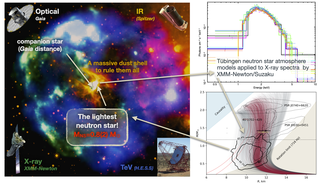 A sketch of the supernova remnant and steps leading to NS mass estimate
