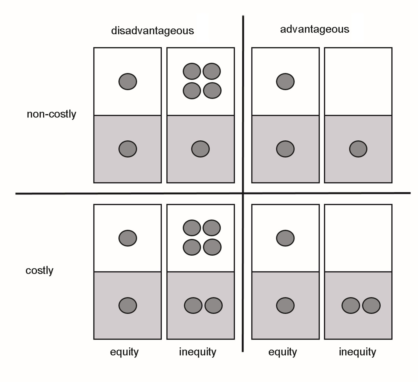 Sticker distributions. The grey part of each box depicts the allocator´s outcome, the white part the recipient´s outcome. The unfair distributions yielded either disadvantageous (left quadrants), or advantageous (right quadrants) unequal outcomes and were either non-costly (top quadrants), or costly (bottom quadrants). All unfair choice options were pitted against a fair 1:1 alternative.