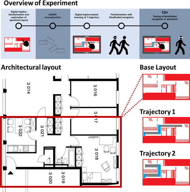 Experiment overview