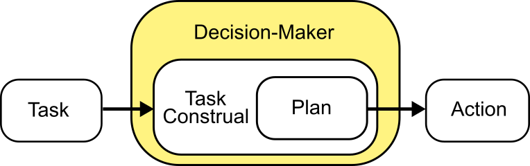 A box and arrow diagram. In the center is a large yellow box labeled "Decision-Maker". To the left is a smaller white box that says "Task" and points to a box inside the yellow box that says "Task Construal". Inside of the "Task Construal" box is a smaller box that says "Plan" and points to a box that says "Action" to the right of the big yellow box.