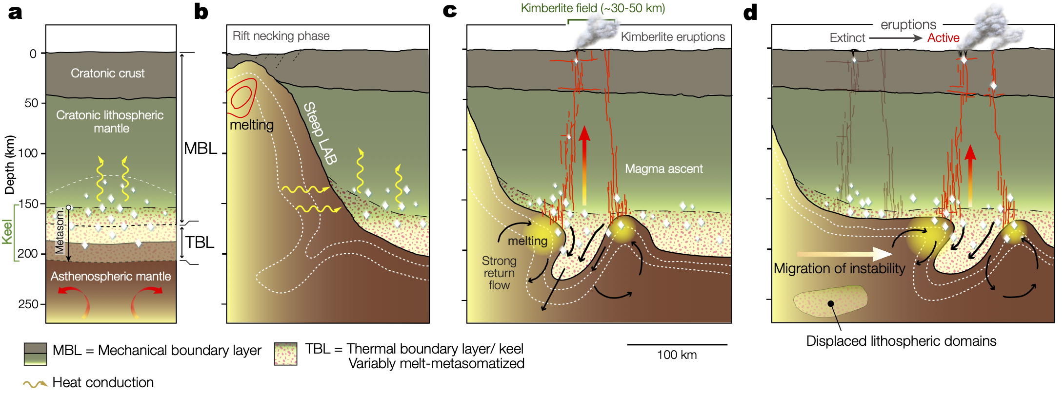 Schematic model of kimberlite formation