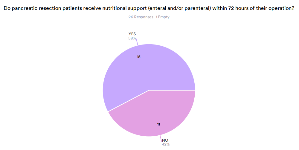 Do pancreatic resection patients receive nutritional support (enteral and/or parenteral) within 72 hours of their operation? Created using JotForm.com.