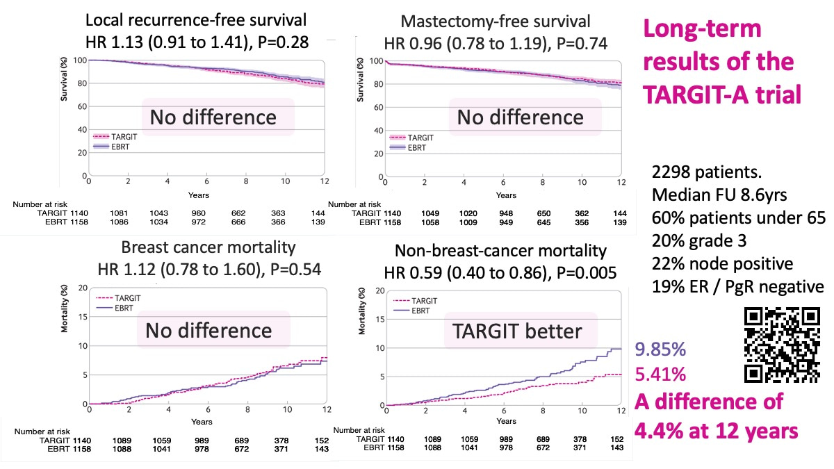 TARGIT-A trial for breast cancer - main results 