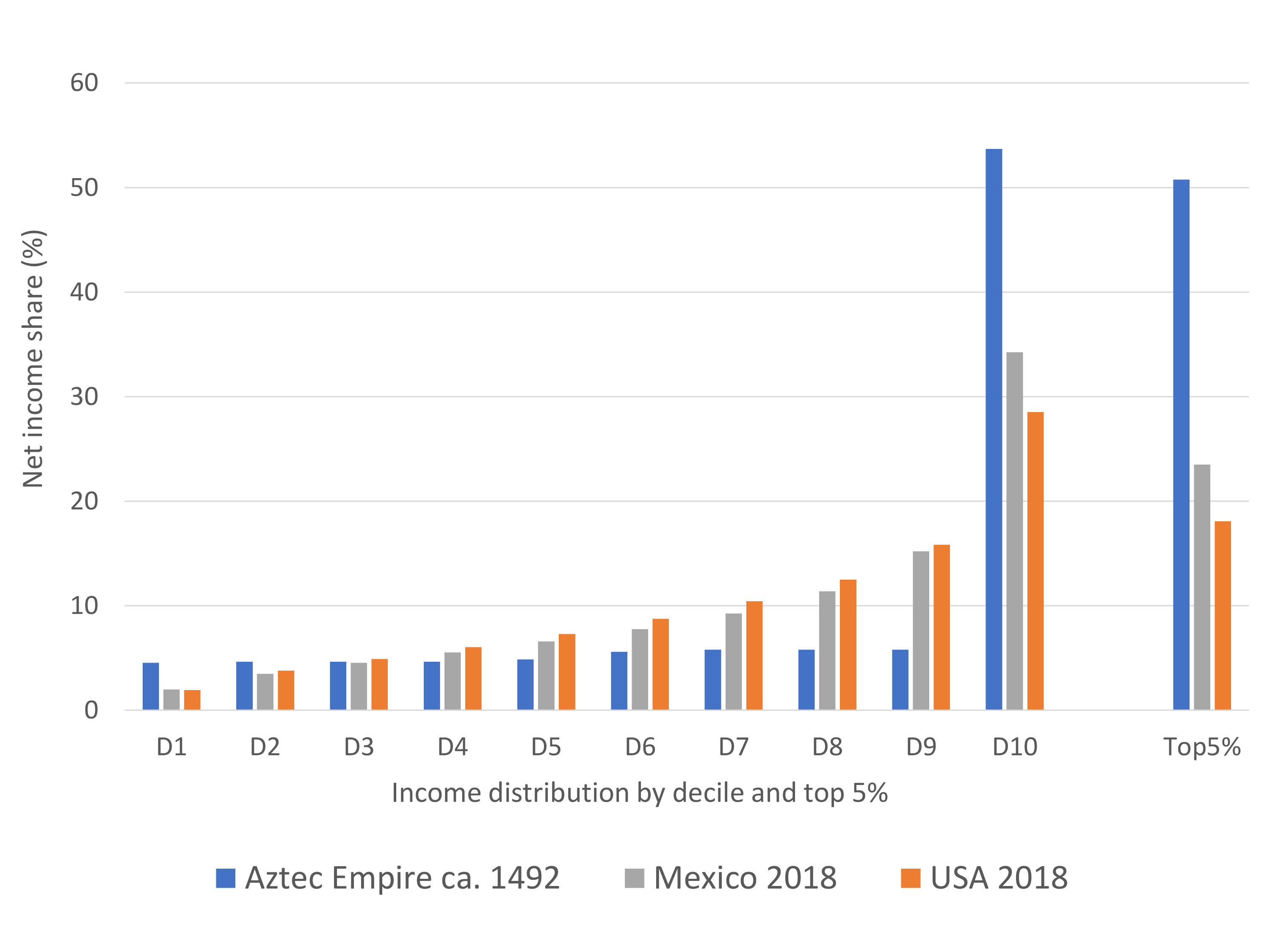 Income distribution in the Aztec Empire compared to modern American states