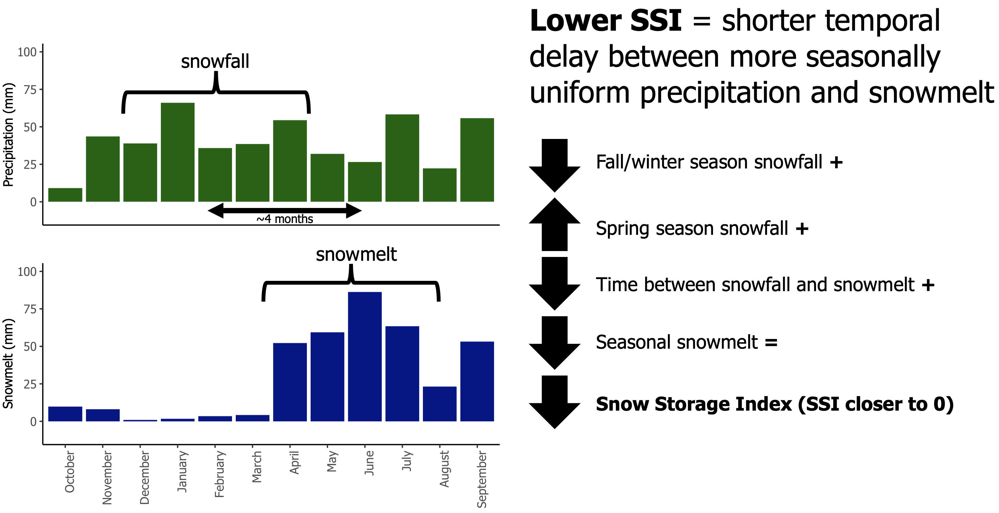 Monthly temporal differences and relative magnitudes of snowfall and snowmelt in an area with a high Snow Storage Index (SSI, thus storing more water as snow for a longer duration) and a low SSI.