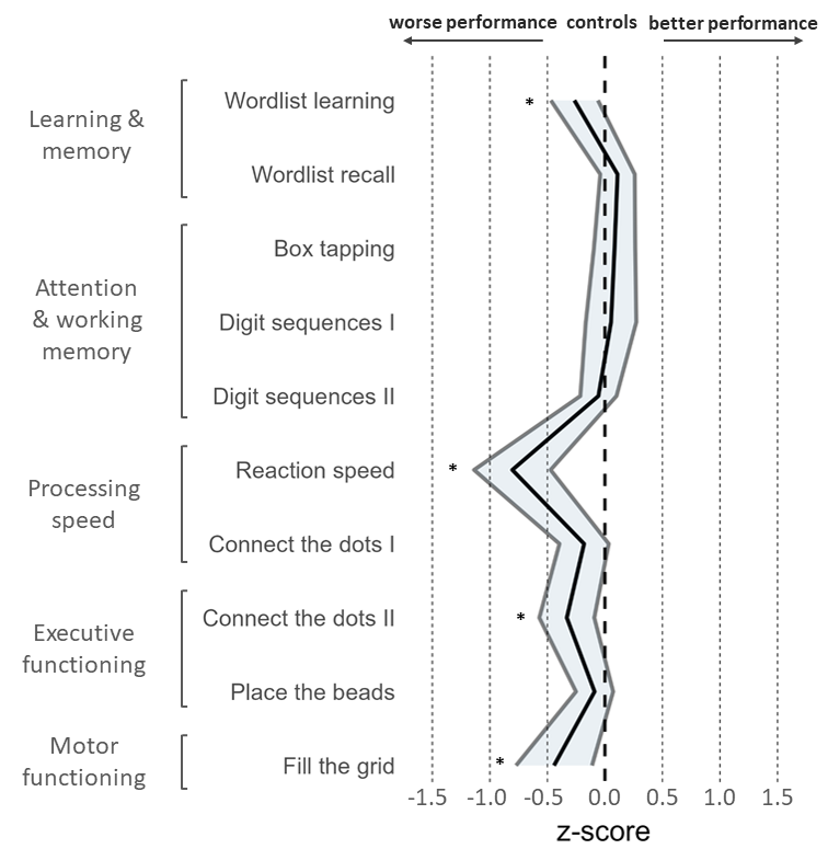 Figure: Cognitive test performance (Figure 1 in the published article)