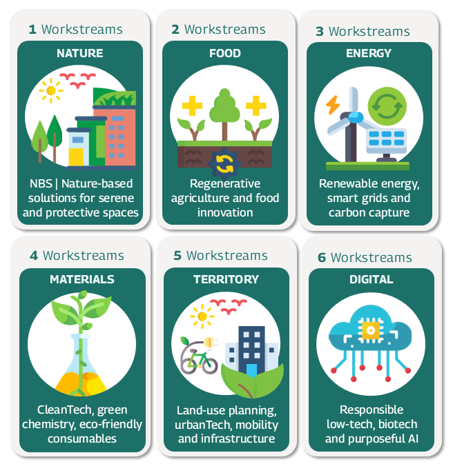 The 6 workstreams NATURE NBS | Nature-based solutions for serene and protective spaces FOOD Regenerative agriculture and food innovation ENERGY Renewable energy, smart grids, and carbon capture MATERIALS Clean tech, green chemistry, eco‑friendly consumables TERRITORY Land‑use planning, urbanTech, mobility and infrastructure DIGITAL Responsible low‑tech, biotech and purposeful AI
