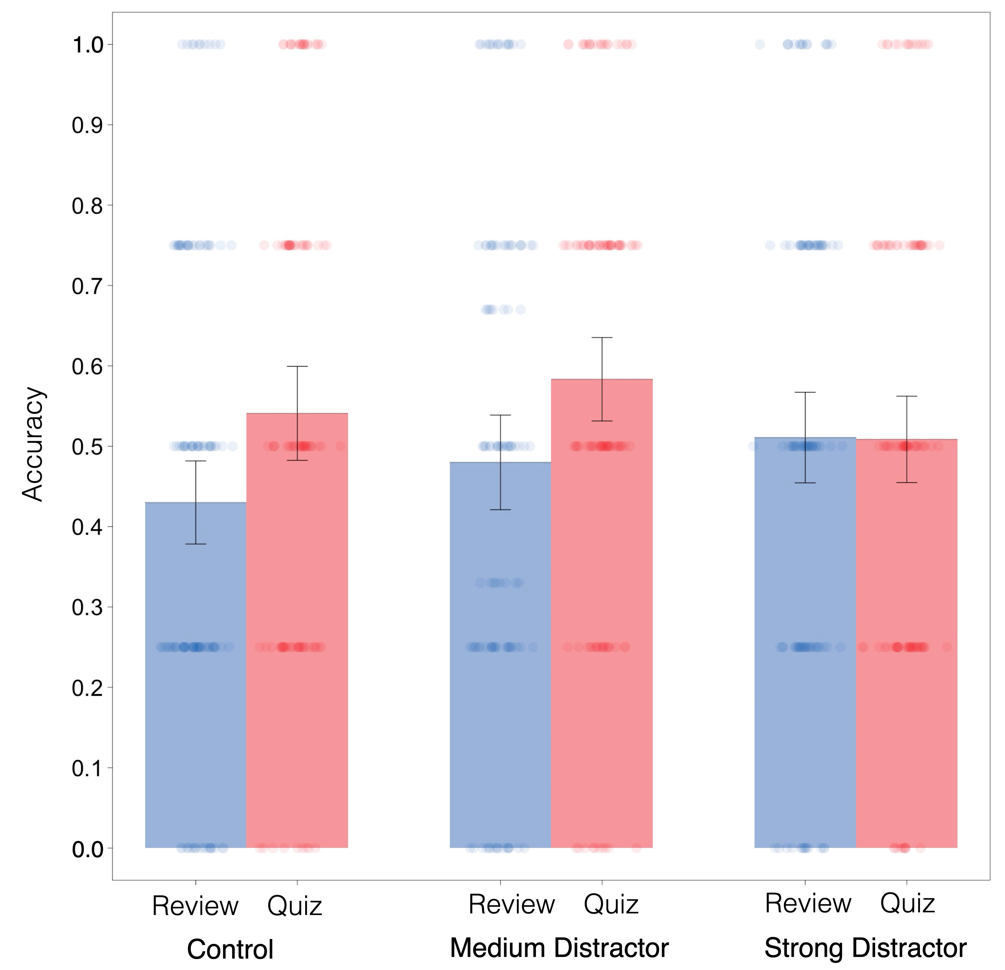 Results of the experiment