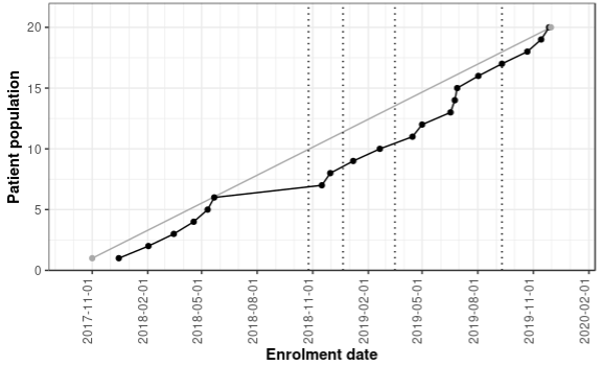 Recruitment, to schedule, of the NAXIVA trial.