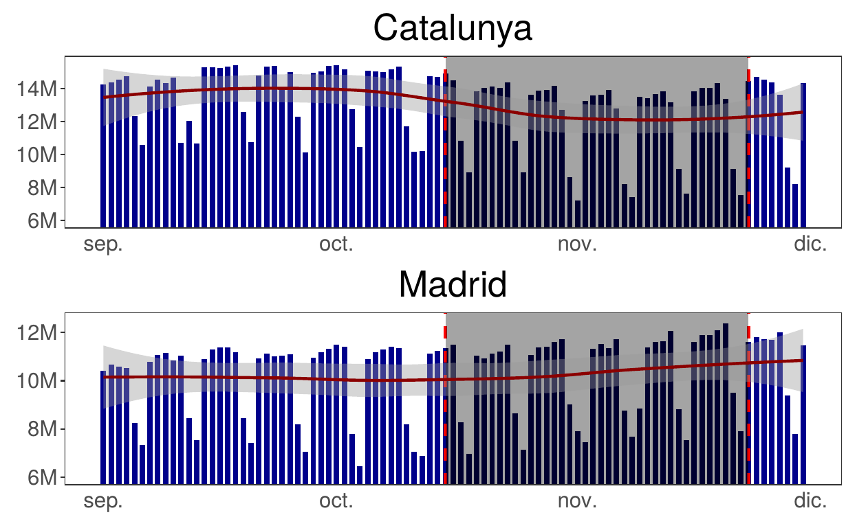 Cataluña vs Madrid Mobility Levels