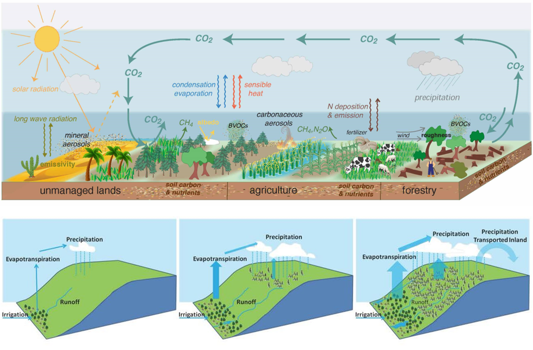 Schematics of land-atmosphere feedbacks (top) and role of evapotranspiration (bottom) in recycled precipitation (Source: IPCC Special Report on Climate Change and Land 2019)
