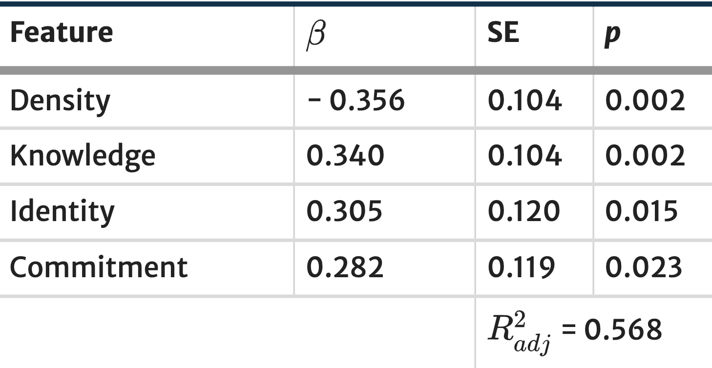 Ordinary Least Squares regression model to predict R0 from features of network topology, commitment, and langauge use