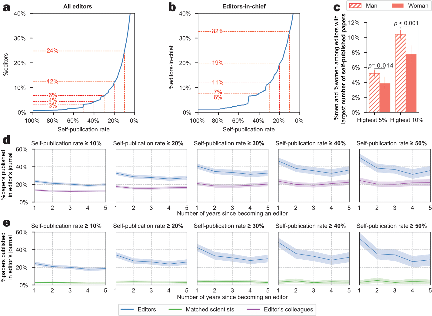 Self-publication rates