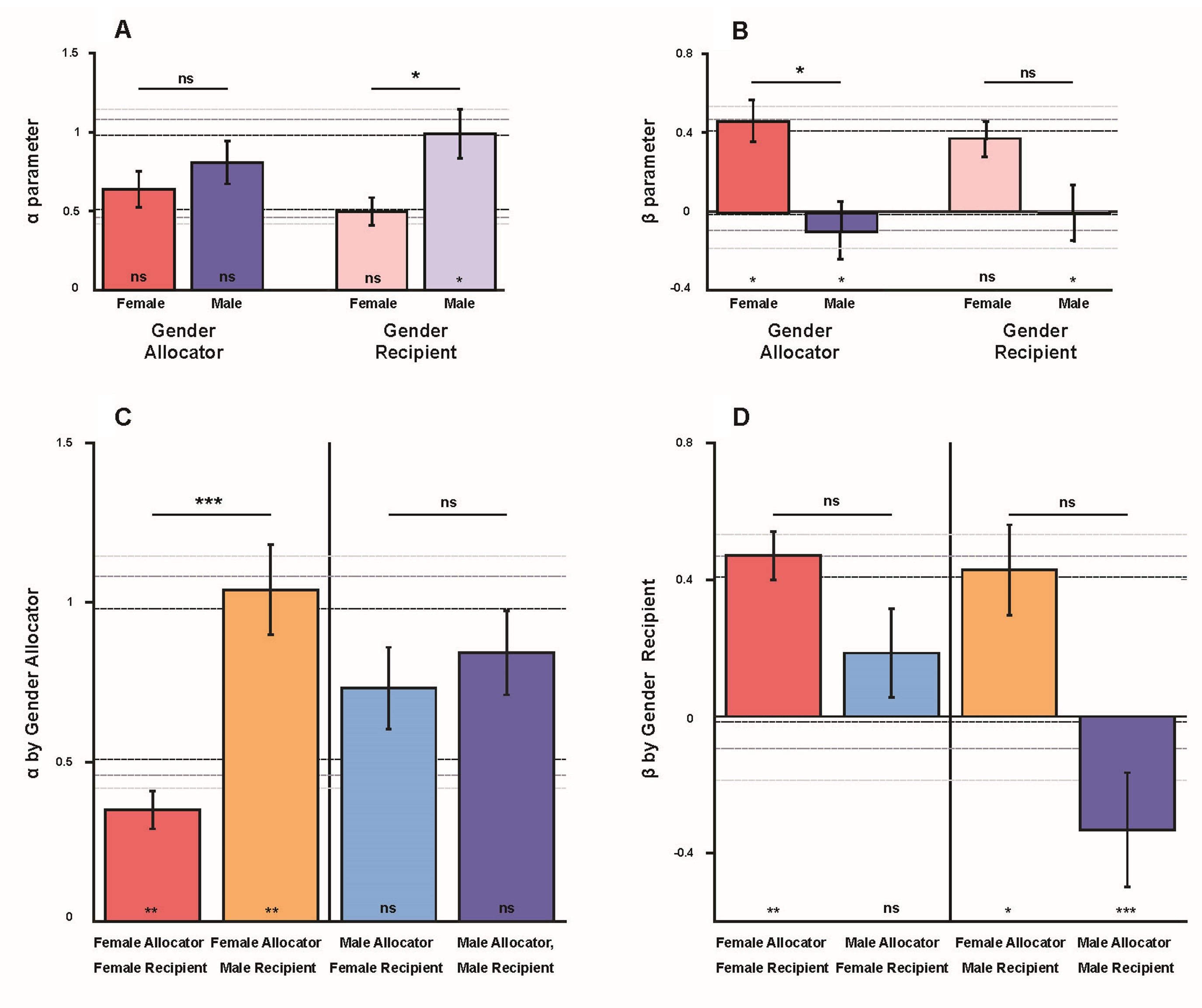 Effects for the genders of the allocators, recipient and dyad-combinations on the α− and β−parameters in the Fehr-Schmidt model. The α parameter captures the sensitivity to disadvantageous inequity aversion and is often labelled ‘envy’; the β parameter captures the sensitivity to advantageous inequity aversion and is often labelled ‘compassion’. This figure shows the mean parameter estimates (±standard error of the mean) for allocator and recipient gender and for α (panel A) and β (panel B), and differences in α (C) and β (D) split by gender of allocator and recipient. 