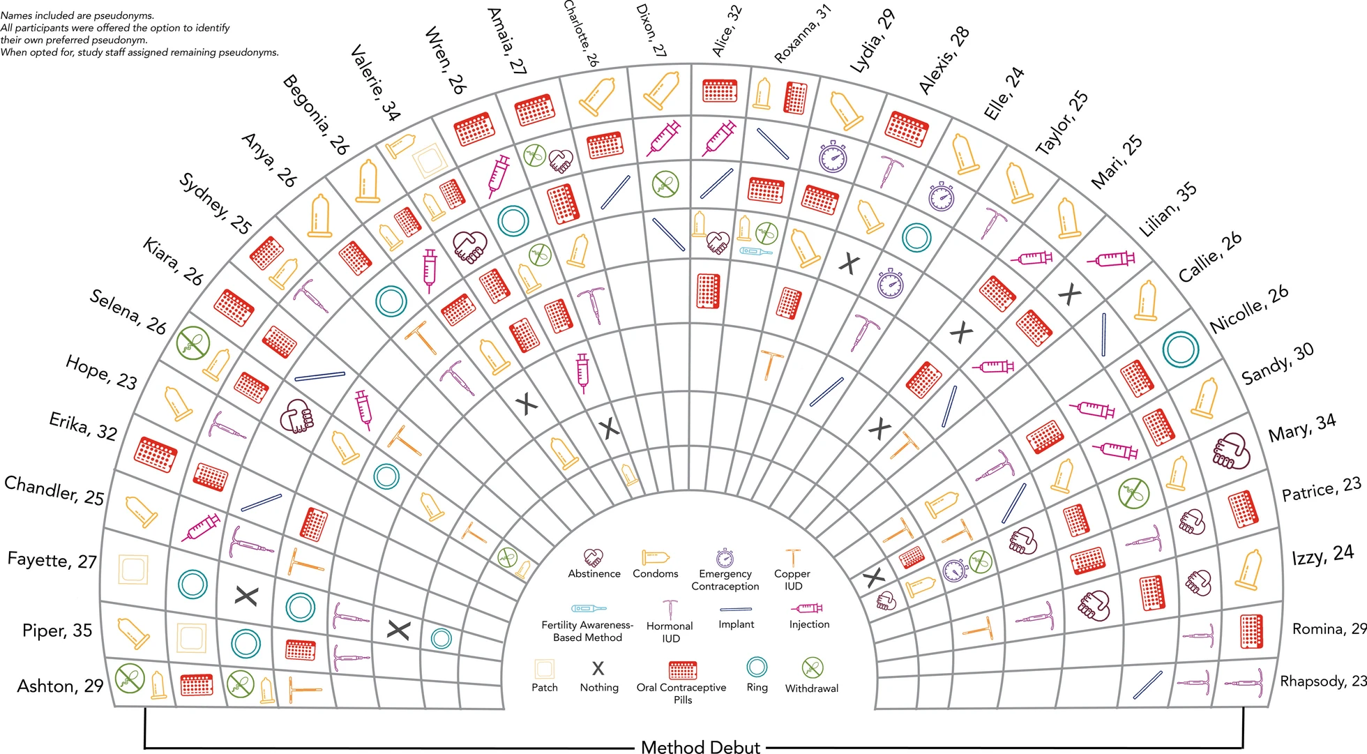 The graphic depicts contraceptive journeys of study participants, with initial methods on the outer circle and subsequent methods in inner rings. Selena (26) reported seven additional methods used: combined oral contraceptives, condoms and withdrawal, progestin-only pills, copper IUD, progestin-only pills, condoms/withdrawal/emergency contraception, and combined oral contraceptives.