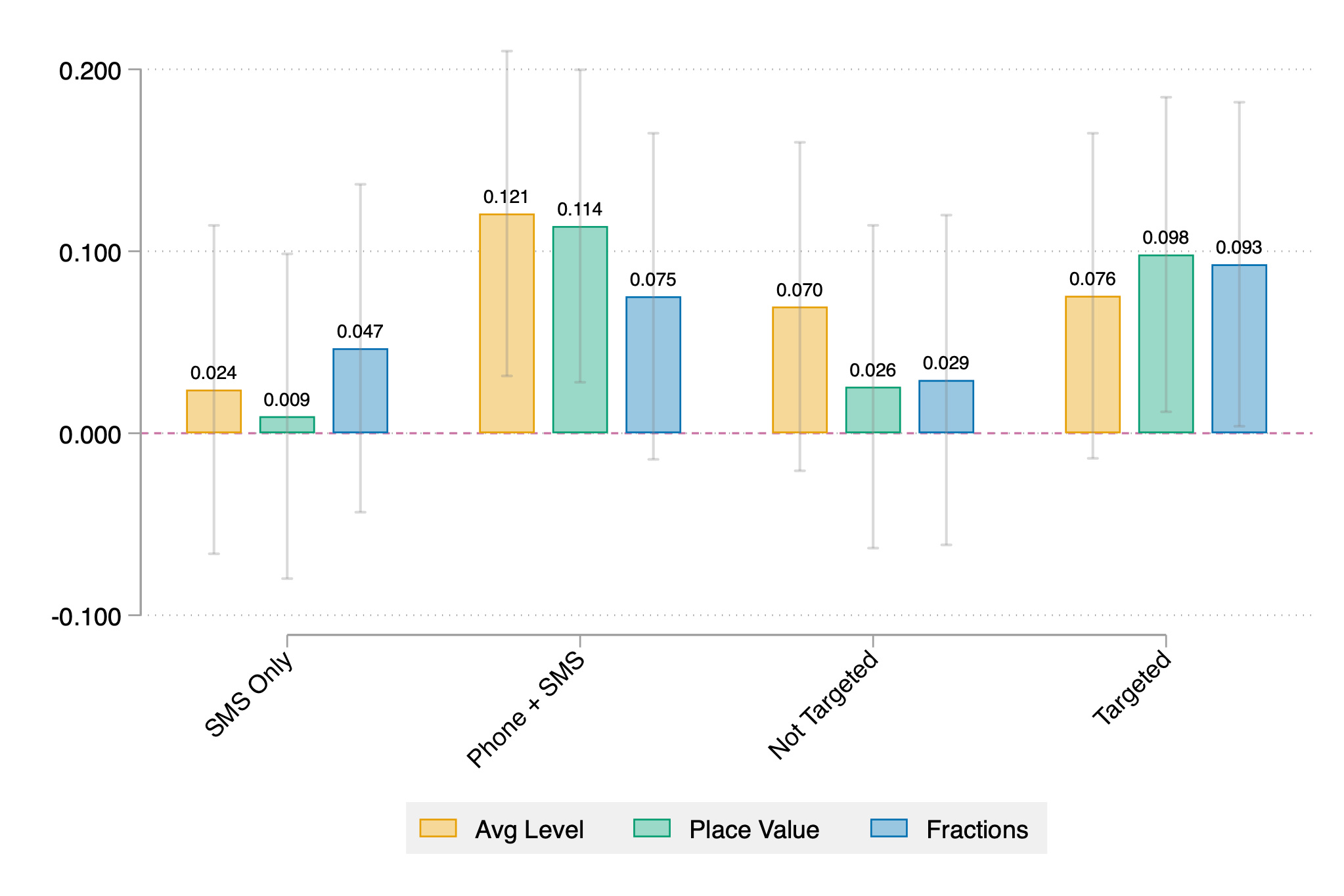 Figure 1: Learning in Botswana study between targeted and non-targeted interventions