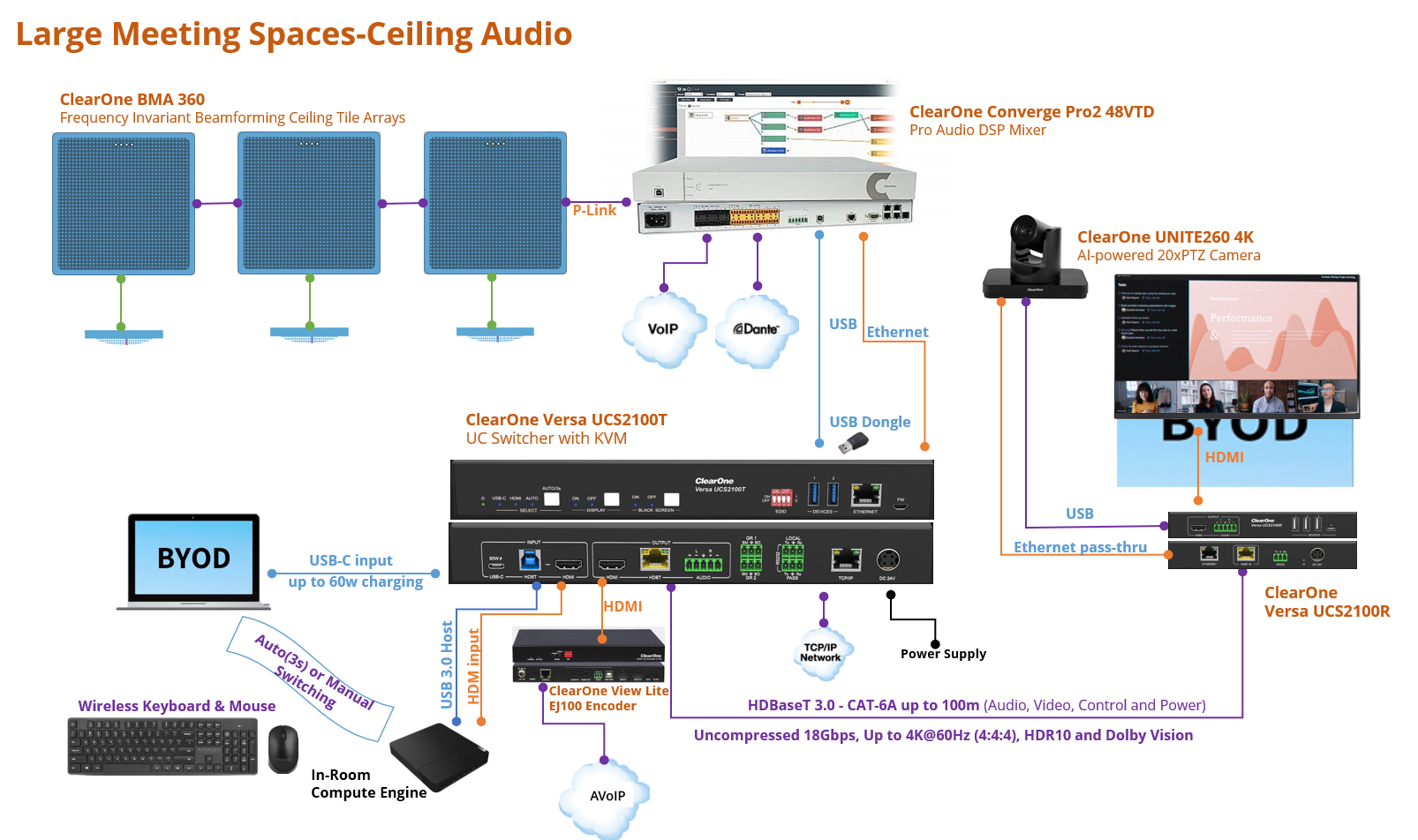 Large Meeting Spaces_Ceiling Audio_Versa UCS Diagram