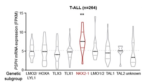 PSPH mRNA expression levels according to genetic subgroup in 264 T-ALL patients (P = 0.0014; Dunnett’s multiple comparisons test).