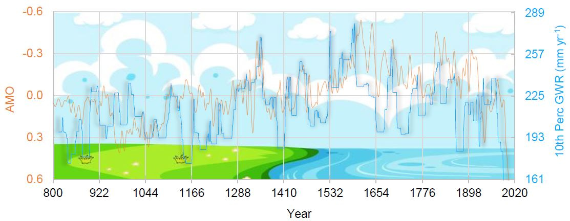 Coevolution of the Atlantic Multidecadal Oscillation (AMO, orange line; source: Mann et al.11) and groundwater drought severity (10th percentile of GWR, blue line).