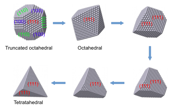 Kinetic growth pathway