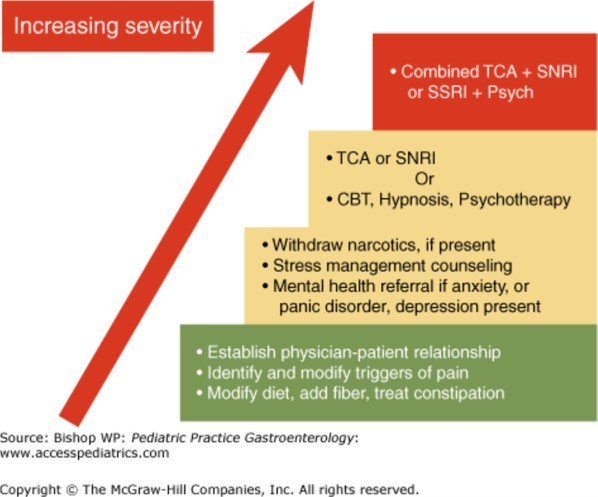 Pediatric Gastroenterology Case