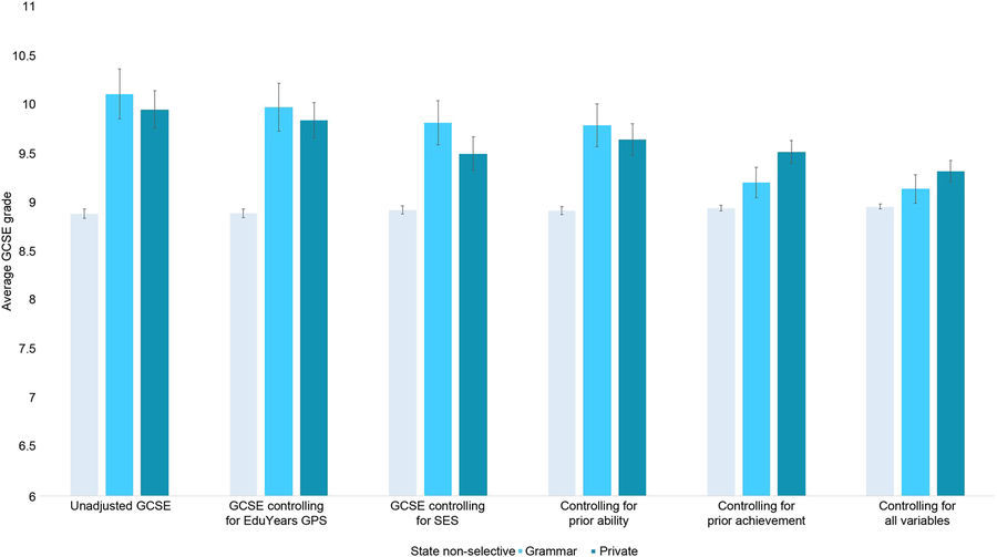 Editorial summary—Differences in exam performance between pupils attending selective and non-selective schools mirror the genetic differences between them
