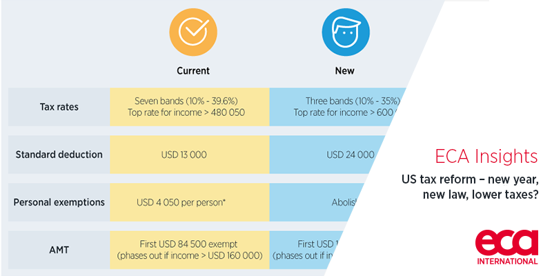 US tax reform – new year, new law, lower taxes?