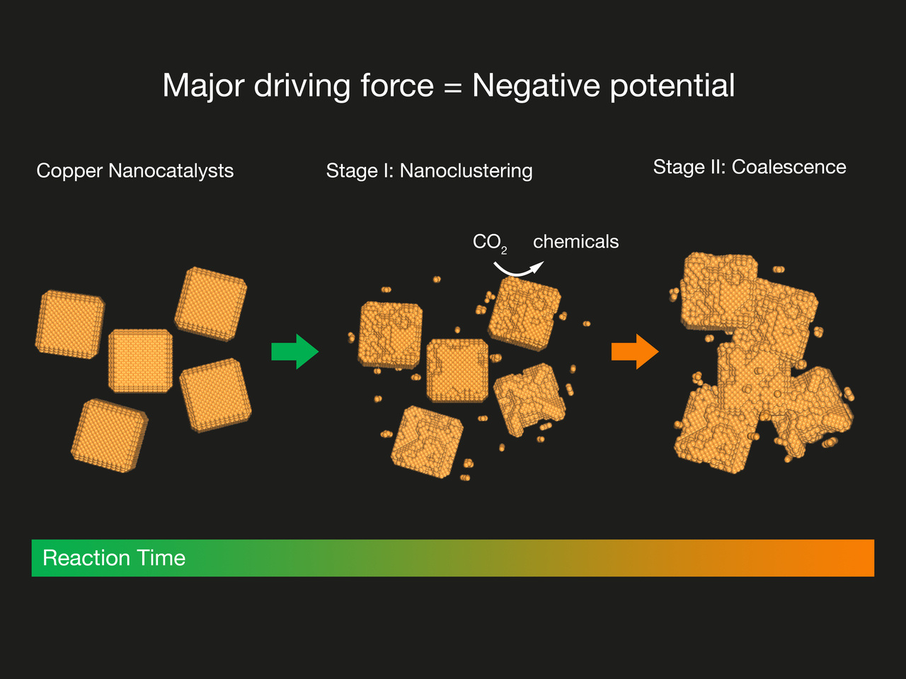 Catalyst degradation: uncovering potential-induced nanoclustering during electrochemical CO2 reduction