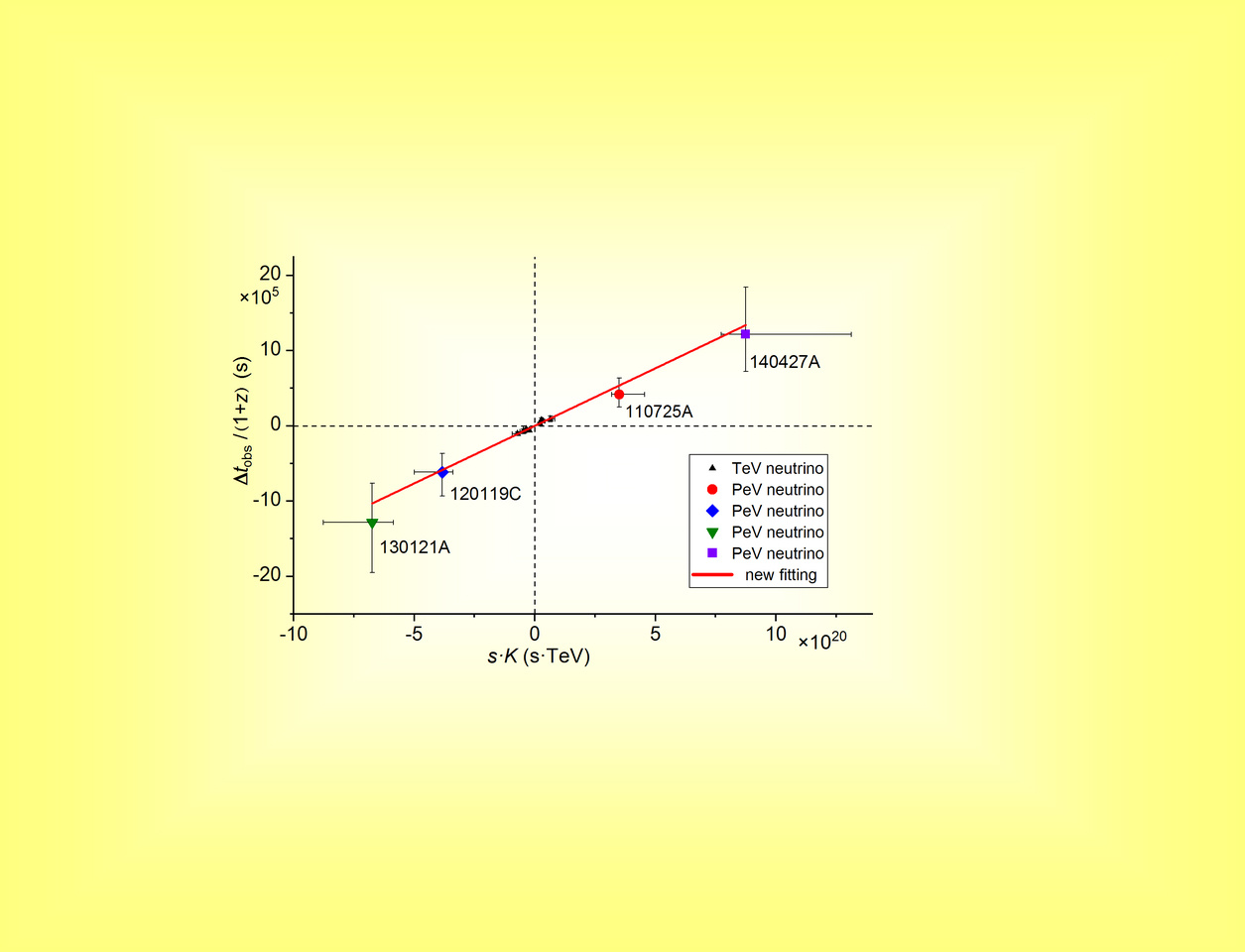CPT violation from cosmic neutrinos