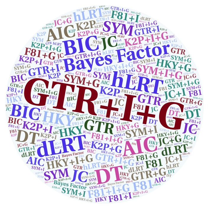 Is Model Selection a mandatory step for phylogeny reconstruction?