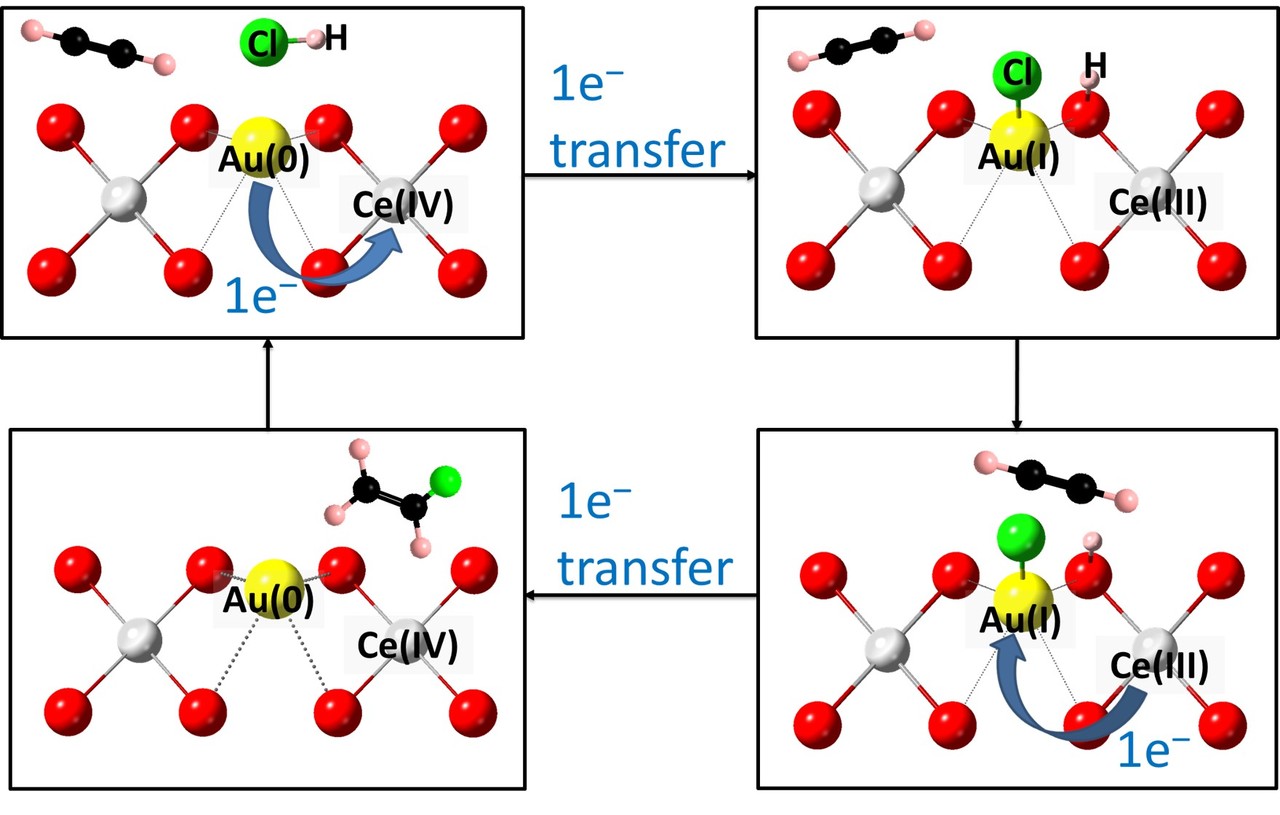 Self- regeneration of Au/CeO2 based catalysts for acetylene hydrochlorination