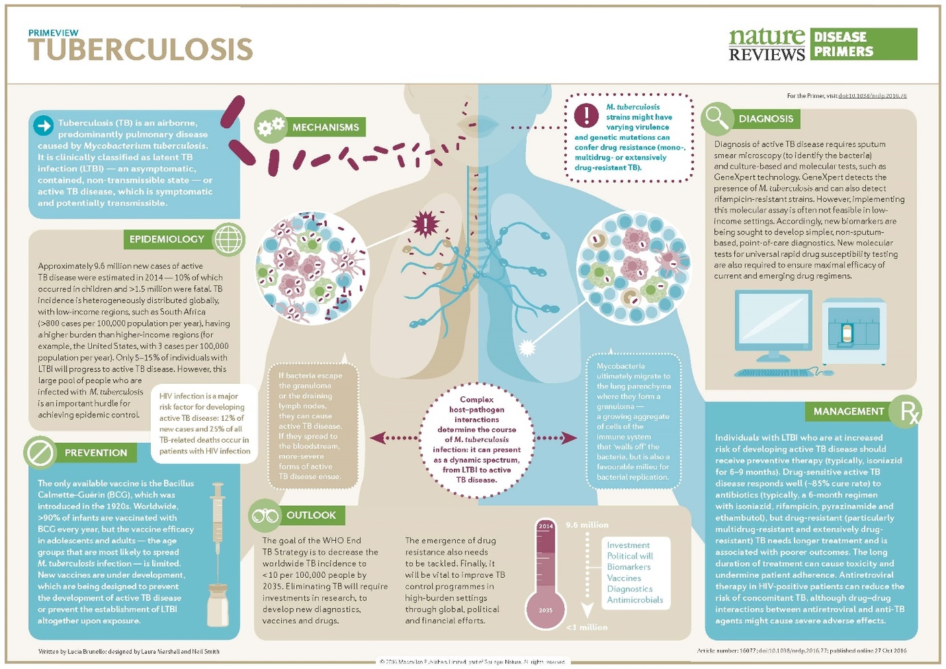 First Primer on Tuberculosis in Nature Reviews Disease Primers
