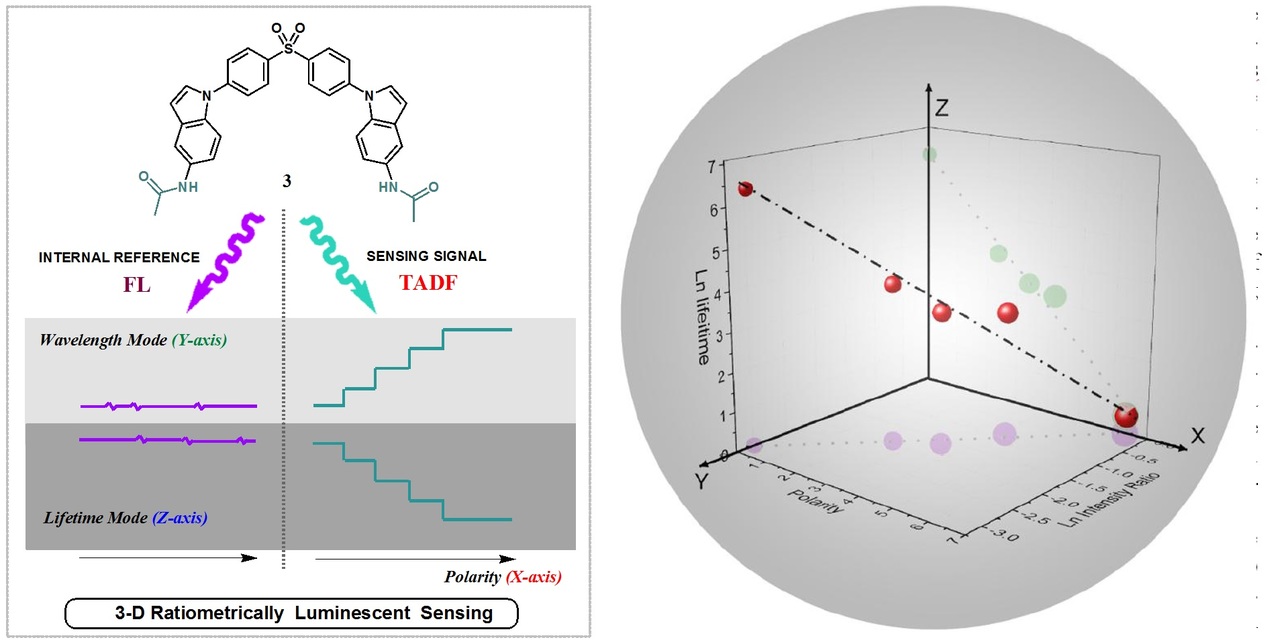 A three-dimensional ratiometric sensing strategy on unimolecular fluorescence–thermally activated delayed fluorescence dual emission