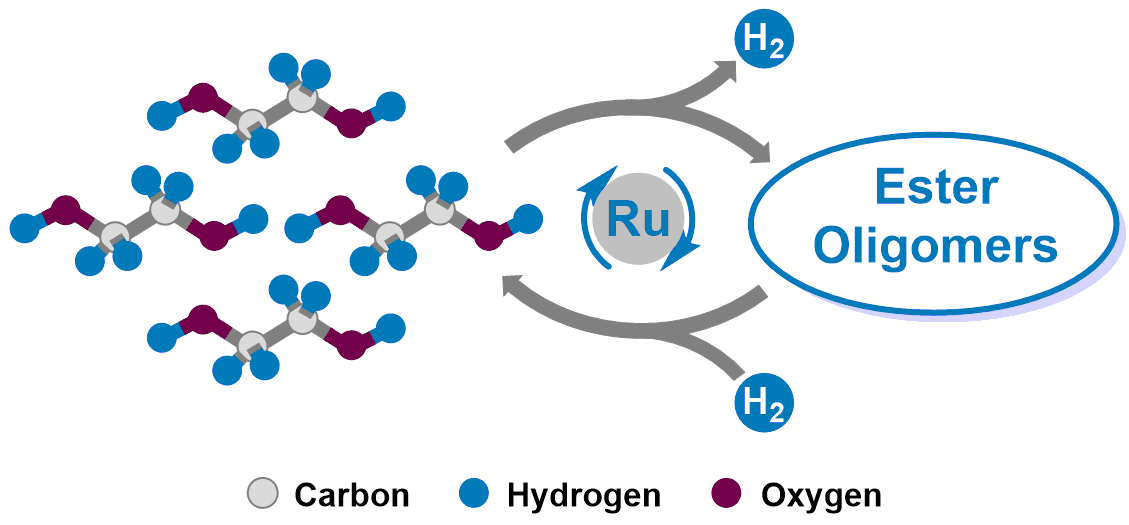 A Novel Liquid Organic Hydrogen Carrier System Based on Ethylene Glycol