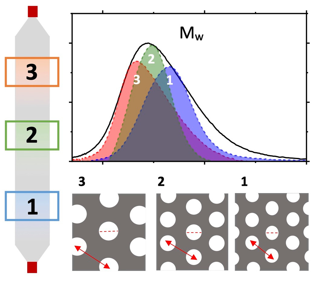 Fractionation of block copolymers for pore size control and reduced dispersity in mesoporous inorganic thin films