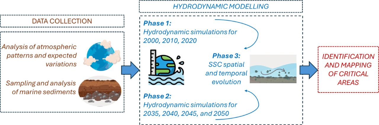 Beneath the Surface: How Climate Change Intensifies Erosion and Suspended Sediment Loads