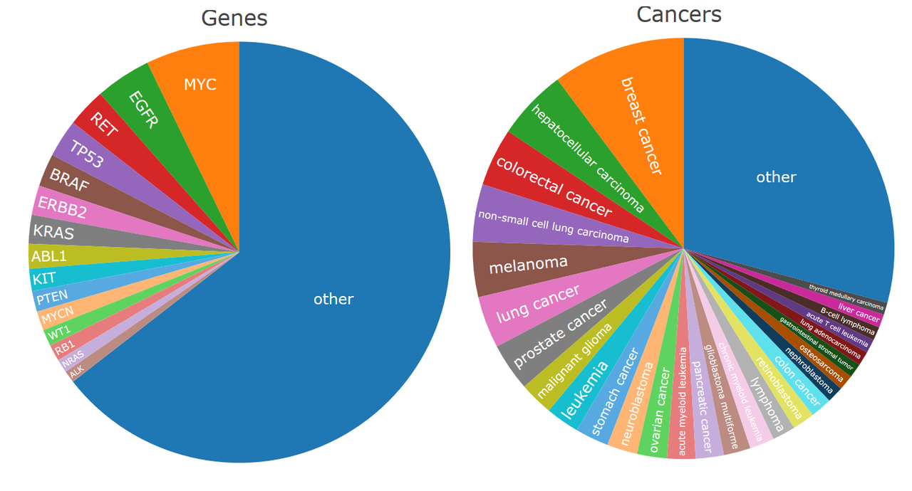 CancerMine: training computers to deliver cancer-gene associations from literature