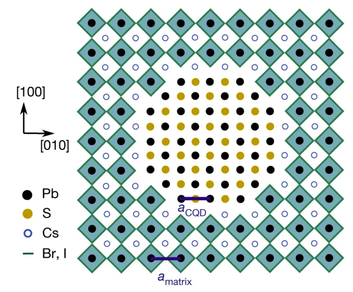 Lattice Anchoring Stabilizes Solution-Processed Semiconductors