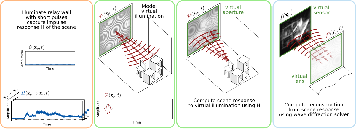 Non-Line-of-Sight Imaging using Phasor Field Virtual Waves