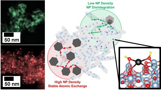 Supported catalysts deactivate by decomposing into atomic species