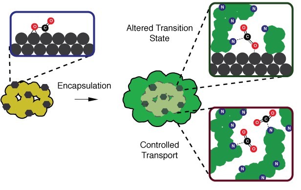 Artificial enzymes from polymer/nanocrystal hybrids