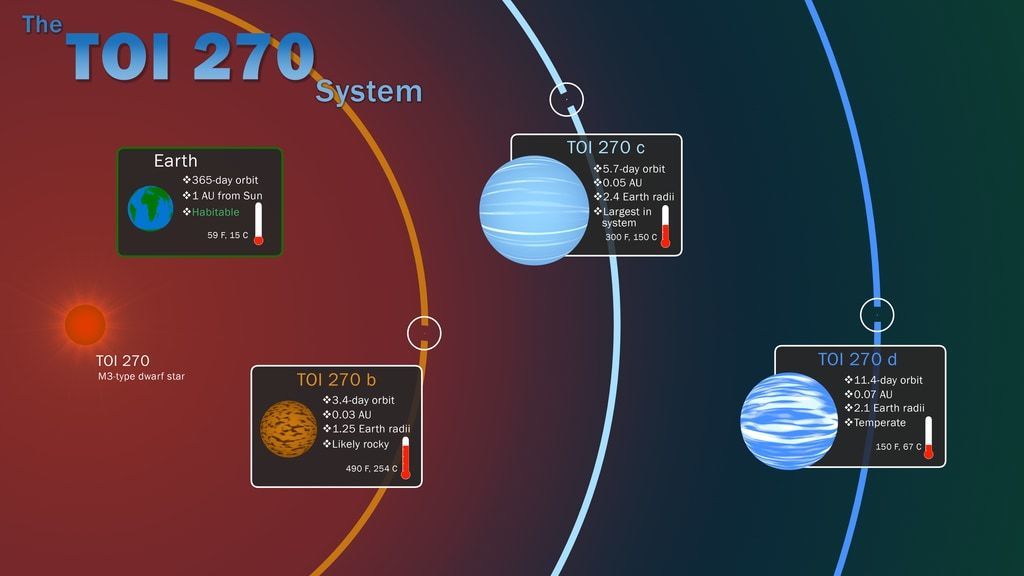 TOI-270: A Disneyland for exoplanet science
