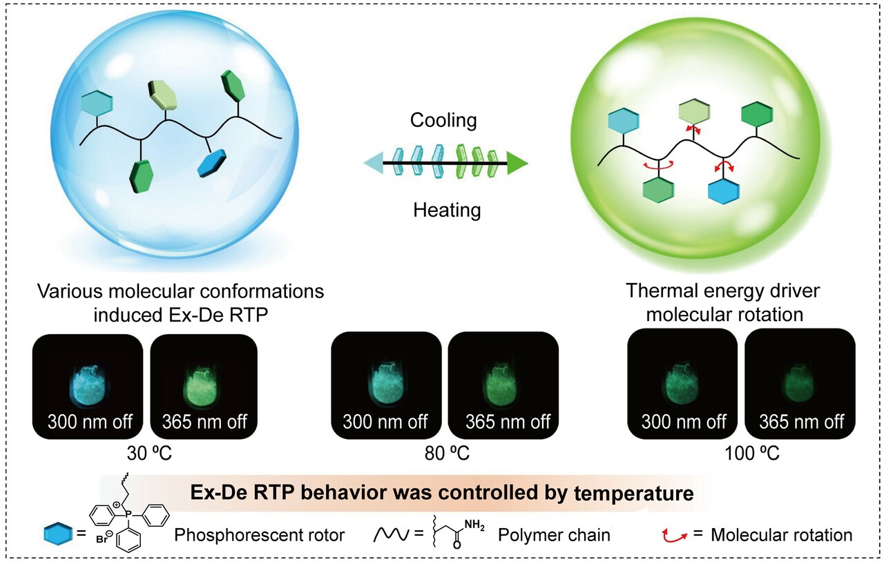 Controlling the responsive behavior of smart room temperature phosphorescent materials through orthogonal stimuli 