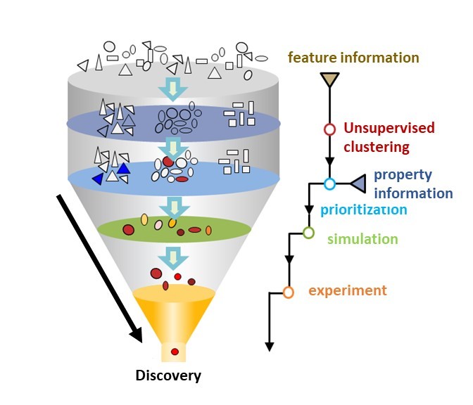 Discovering novel solid-state lithium-ion conductors through unsupervised learning