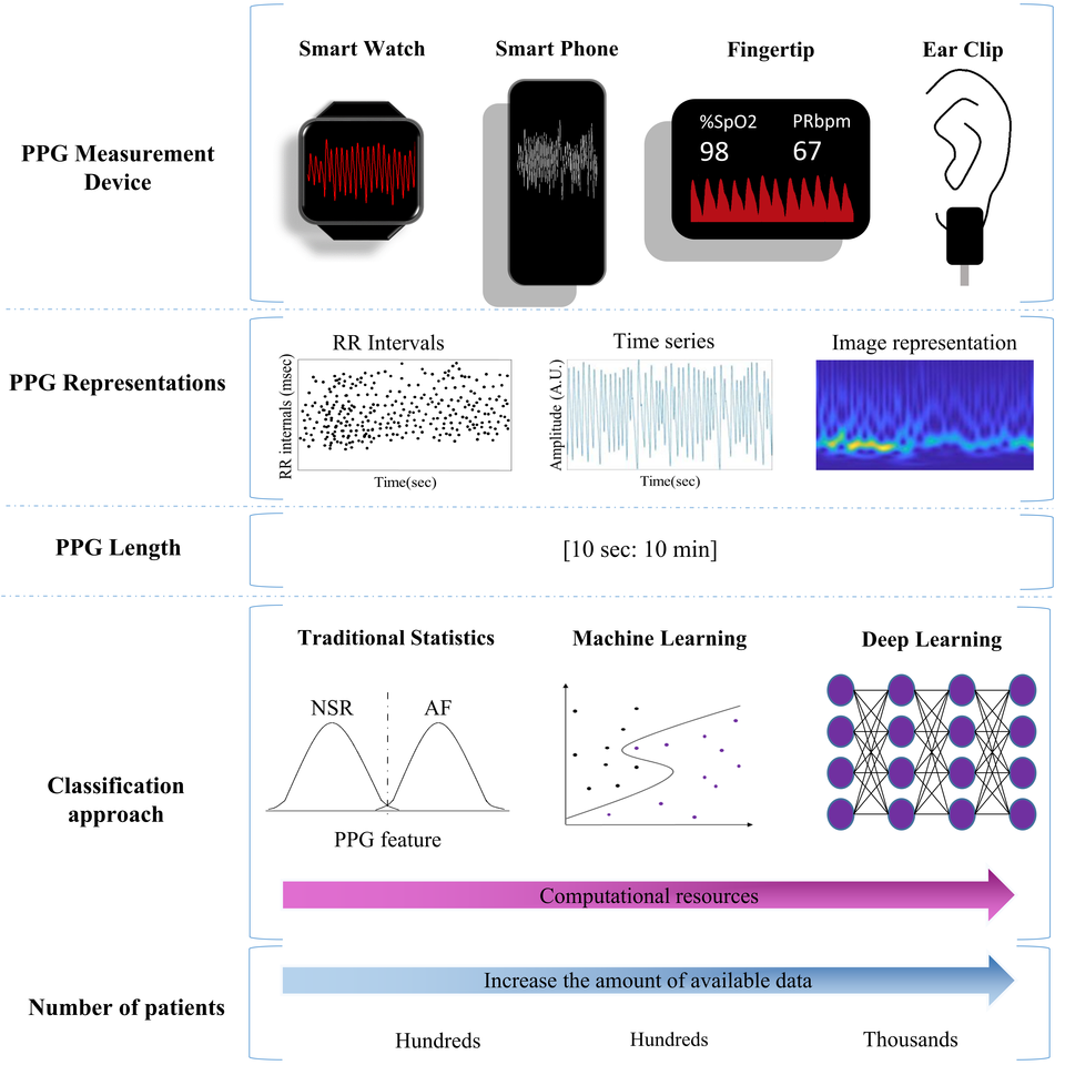 Photoplethysmography based atrial fibrillation detection: a review