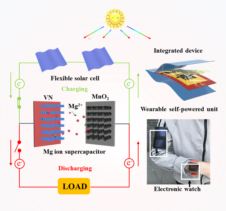 Say Goodbye to Your Charger with a Flexible/Wearable Self-Powered Energy Unit