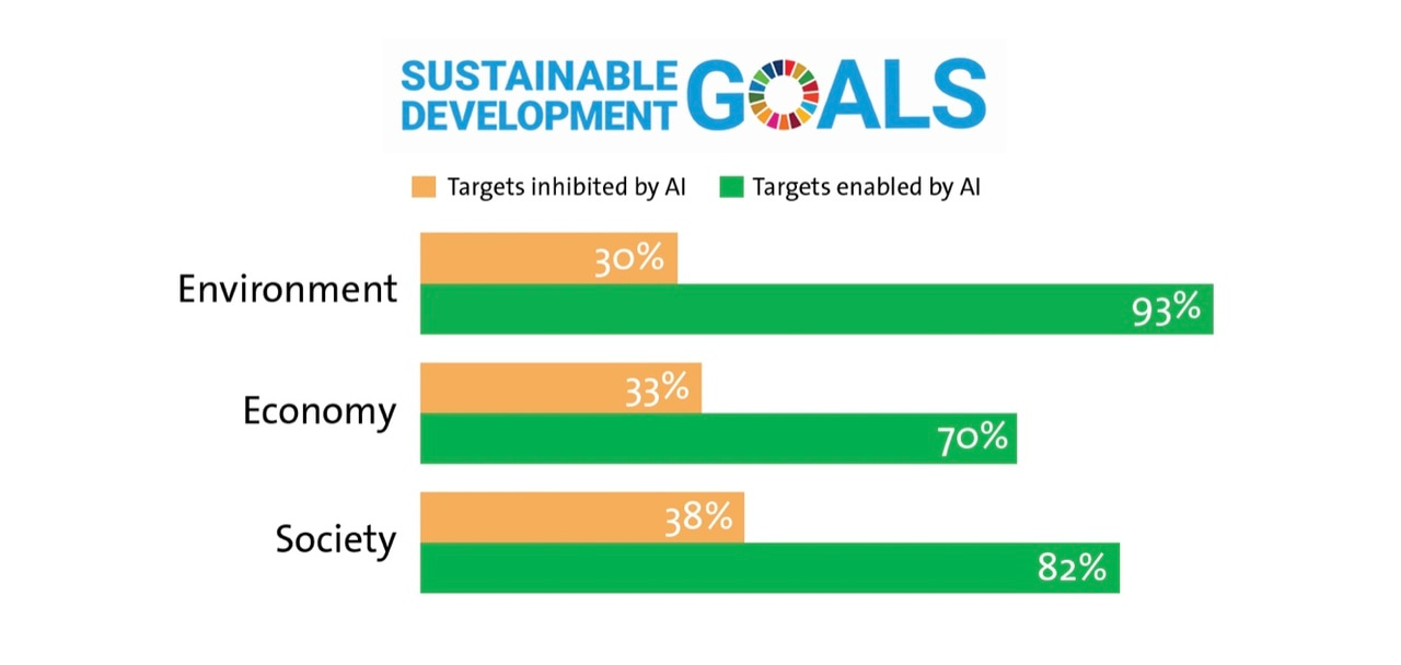 Opportunities and challenges of AI to achieve the Sustainable Development Goals